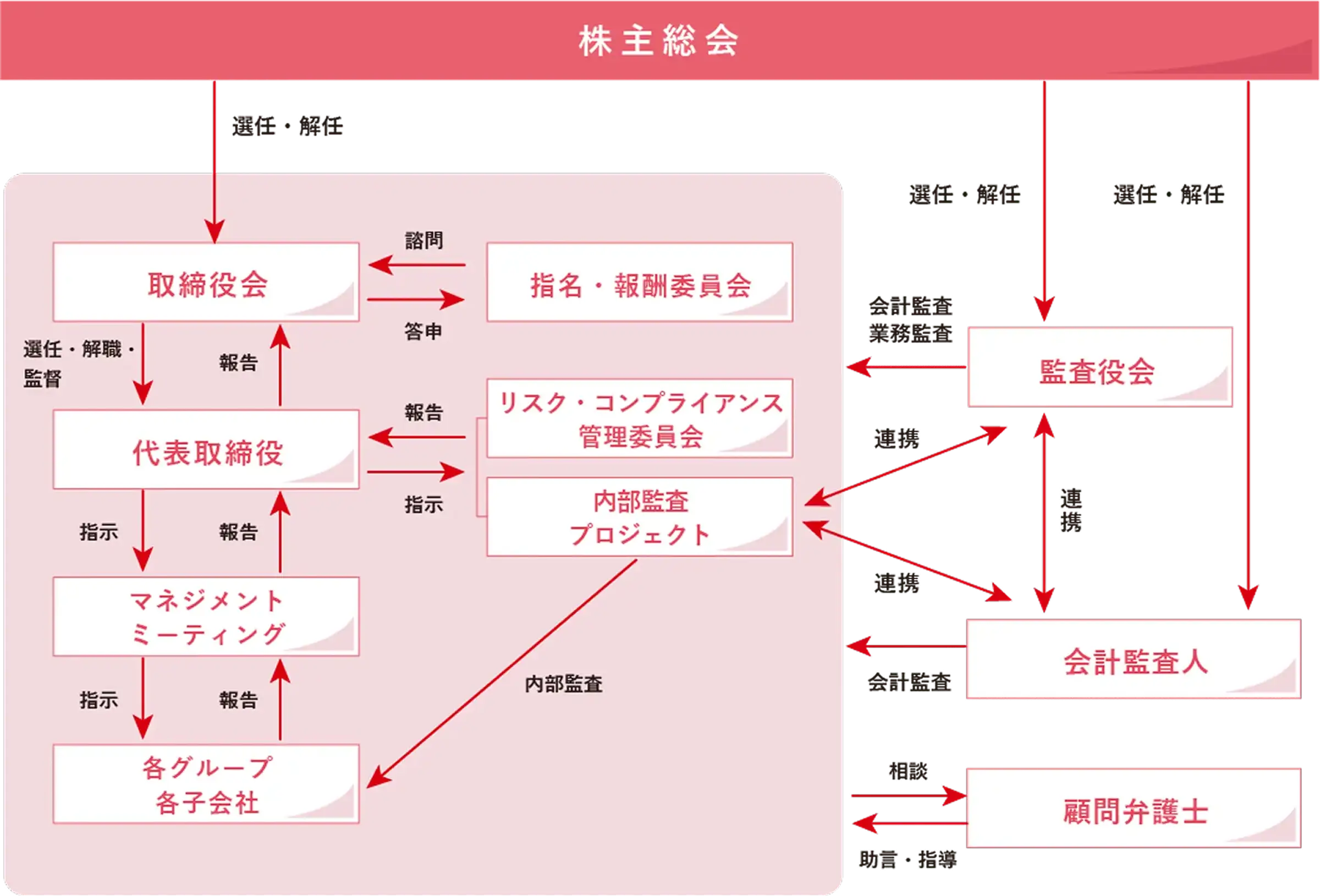 株主総会を頂点とした企業のガバナンス体制を表す赤色の組織図の様子。
